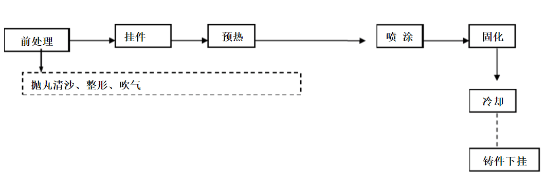 拋丸處理